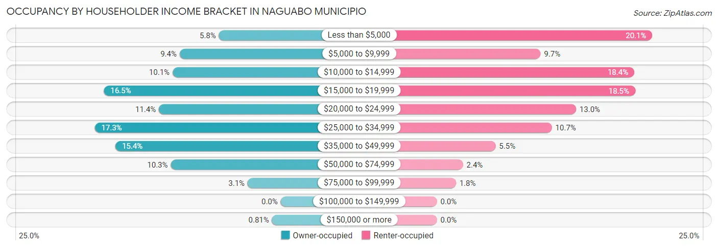 Occupancy by Householder Income Bracket in Naguabo Municipio