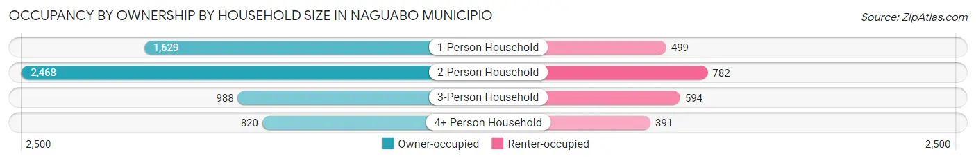 Occupancy by Ownership by Household Size in Naguabo Municipio