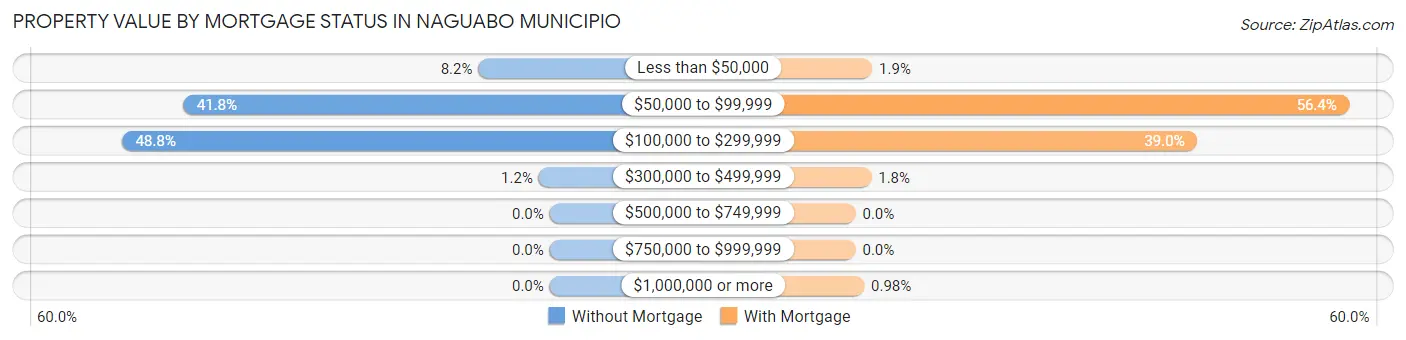 Property Value by Mortgage Status in Naguabo Municipio