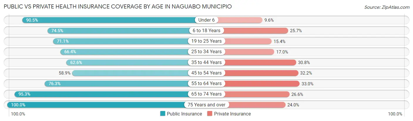 Public vs Private Health Insurance Coverage by Age in Naguabo Municipio