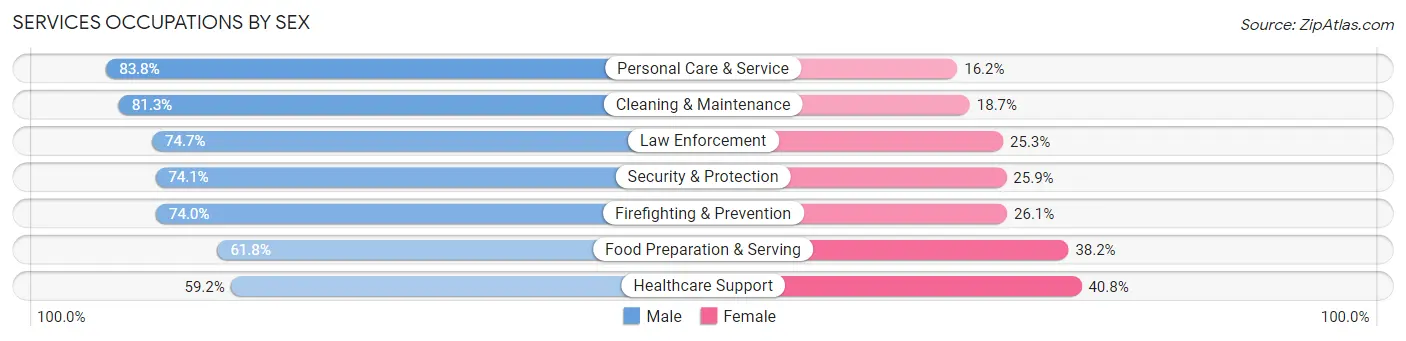 Services Occupations by Sex in Naguabo Municipio