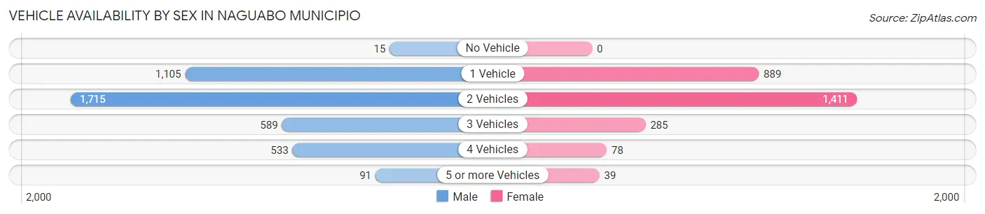 Vehicle Availability by Sex in Naguabo Municipio
