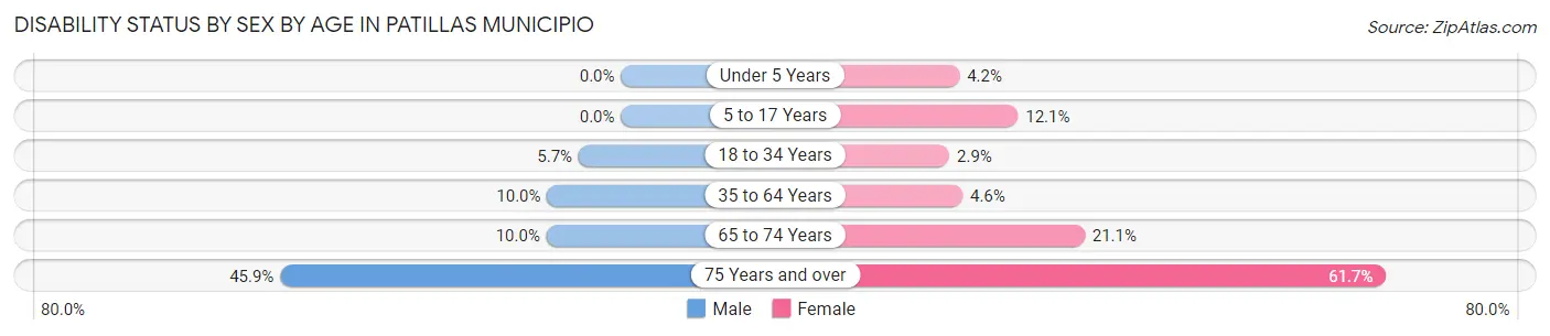 Disability Status by Sex by Age in Patillas Municipio