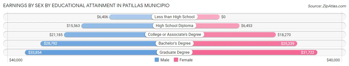 Earnings by Sex by Educational Attainment in Patillas Municipio
