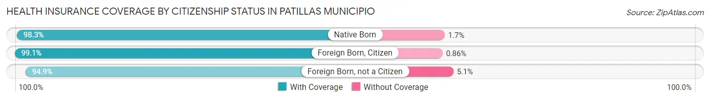 Health Insurance Coverage by Citizenship Status in Patillas Municipio