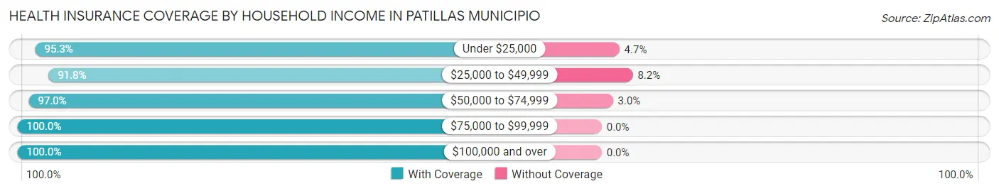 Health Insurance Coverage by Household Income in Patillas Municipio
