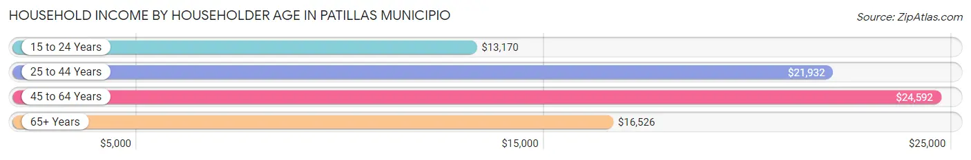 Household Income by Householder Age in Patillas Municipio