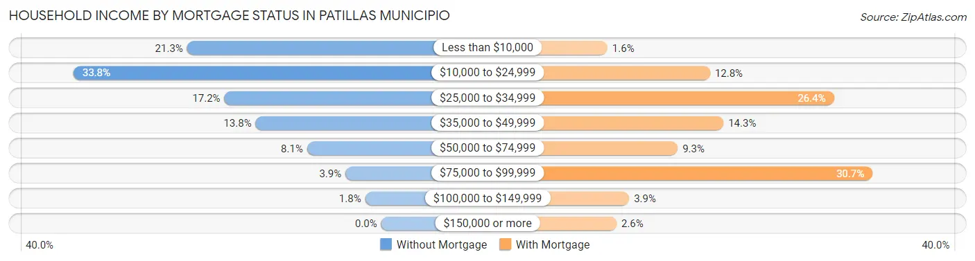 Household Income by Mortgage Status in Patillas Municipio