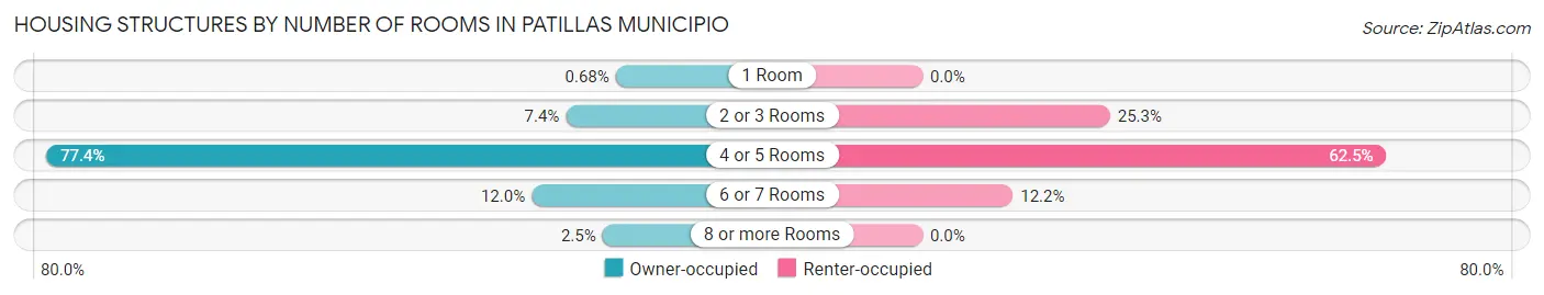 Housing Structures by Number of Rooms in Patillas Municipio