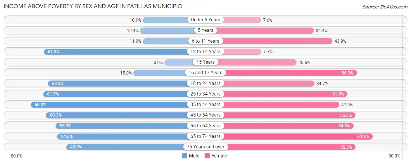 Income Above Poverty by Sex and Age in Patillas Municipio