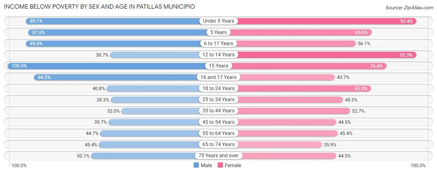 Income Below Poverty by Sex and Age in Patillas Municipio