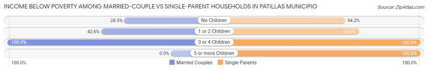 Income Below Poverty Among Married-Couple vs Single-Parent Households in Patillas Municipio