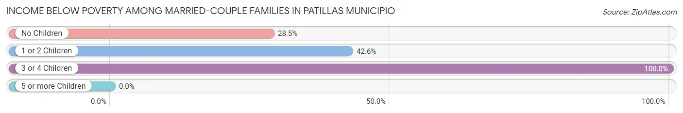 Income Below Poverty Among Married-Couple Families in Patillas Municipio