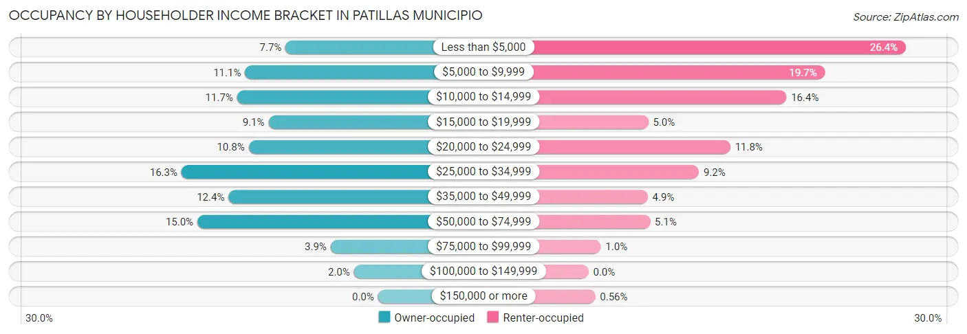 Occupancy by Householder Income Bracket in Patillas Municipio