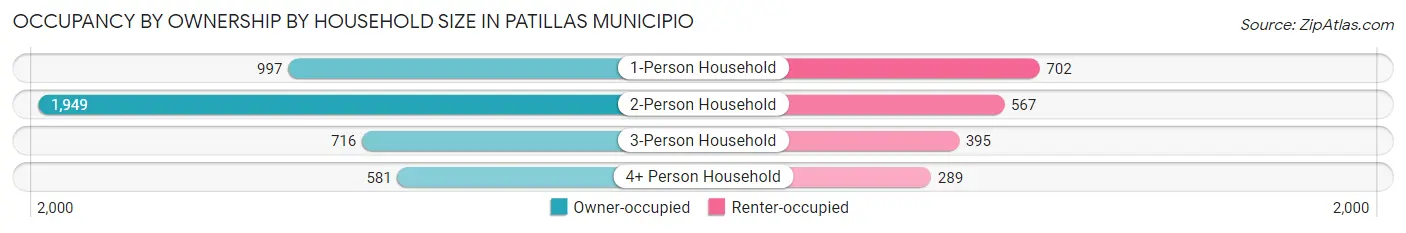Occupancy by Ownership by Household Size in Patillas Municipio