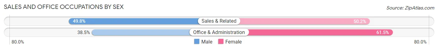 Sales and Office Occupations by Sex in Patillas Municipio