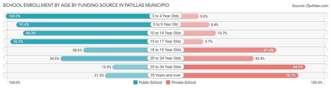 School Enrollment by Age by Funding Source in Patillas Municipio