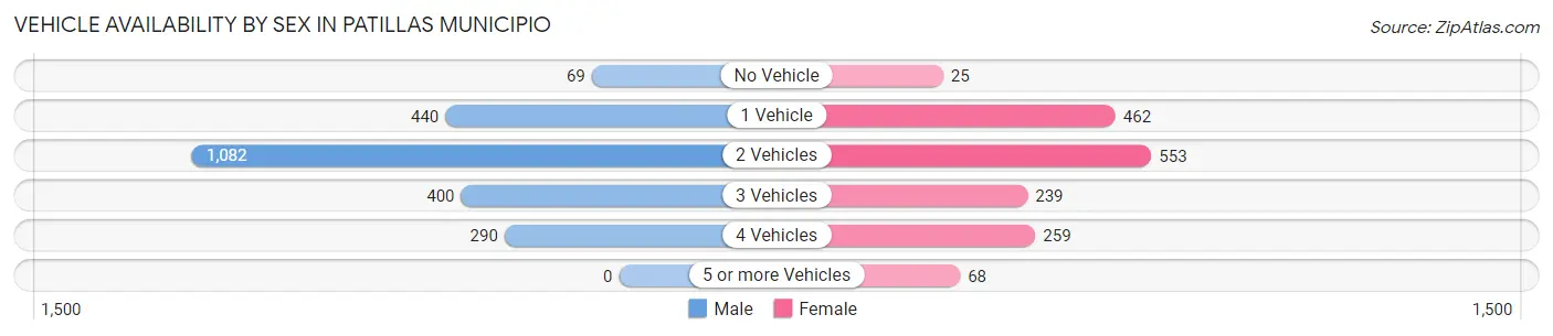 Vehicle Availability by Sex in Patillas Municipio