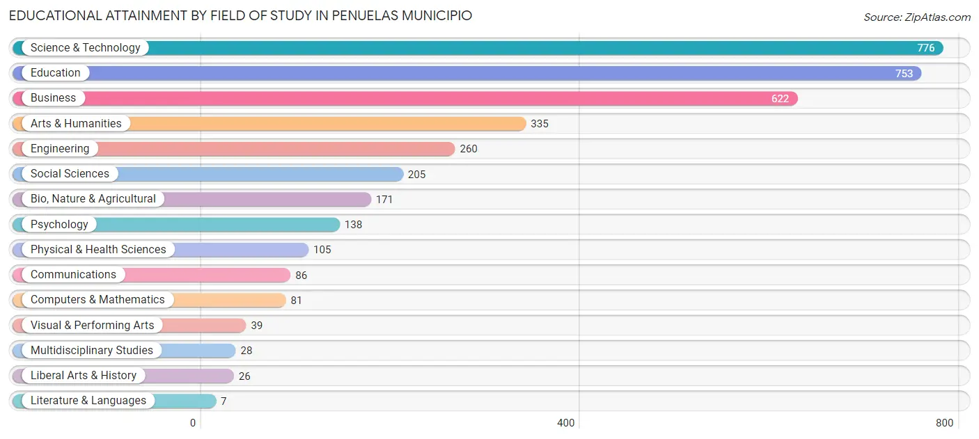 Educational Attainment by Field of Study in Penuelas Municipio