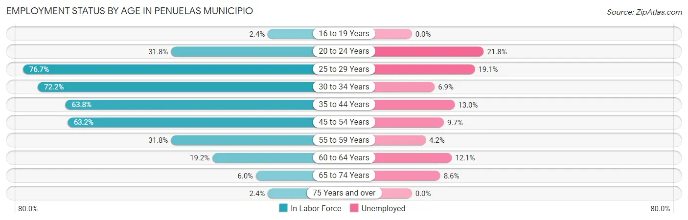 Employment Status by Age in Penuelas Municipio