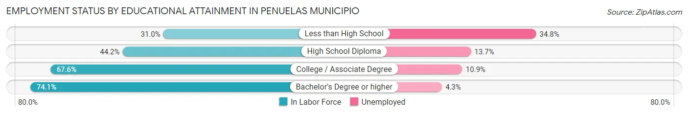 Employment Status by Educational Attainment in Penuelas Municipio