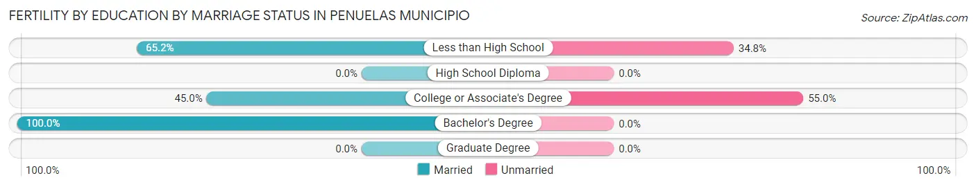 Female Fertility by Education by Marriage Status in Penuelas Municipio