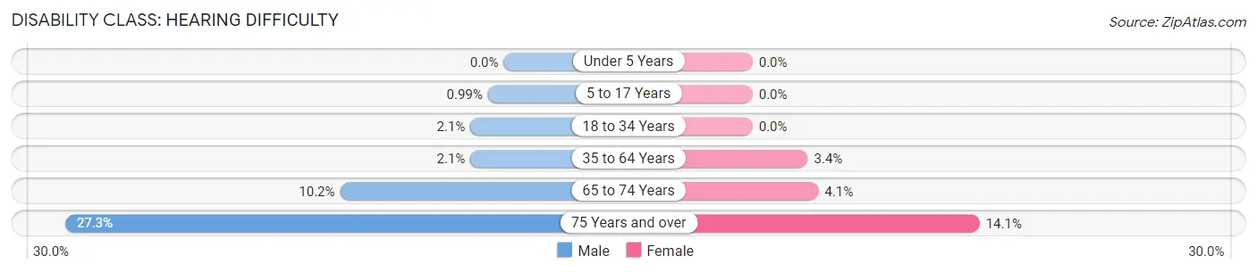 Disability in Penuelas Municipio: <span>Hearing Difficulty</span>