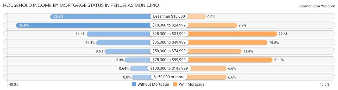 Household Income by Mortgage Status in Penuelas Municipio