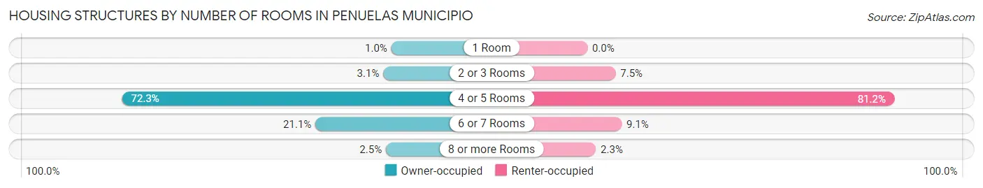 Housing Structures by Number of Rooms in Penuelas Municipio