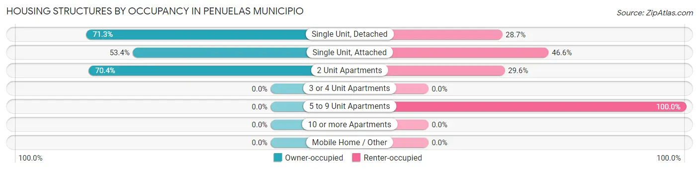 Housing Structures by Occupancy in Penuelas Municipio