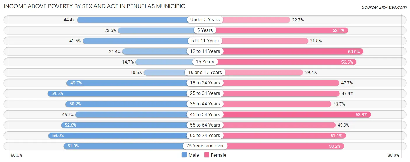 Income Above Poverty by Sex and Age in Penuelas Municipio