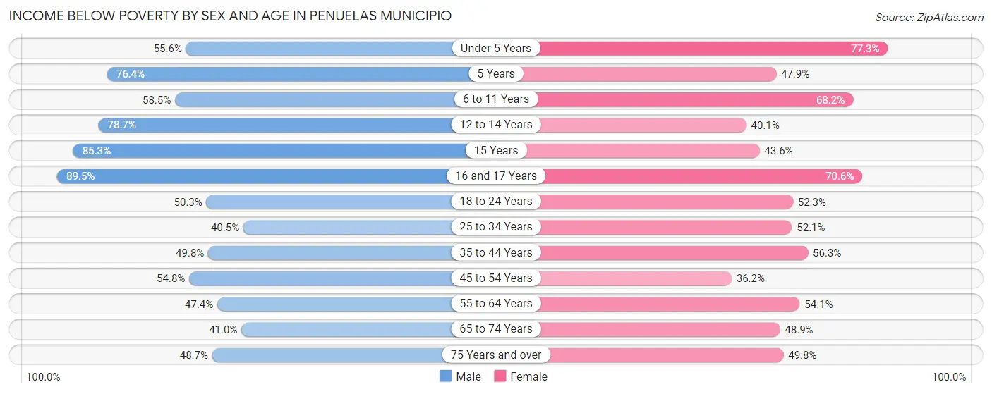 Income Below Poverty by Sex and Age in Penuelas Municipio