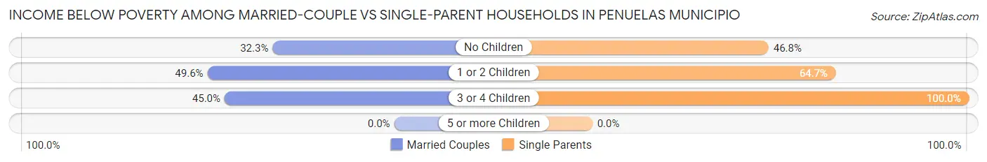 Income Below Poverty Among Married-Couple vs Single-Parent Households in Penuelas Municipio