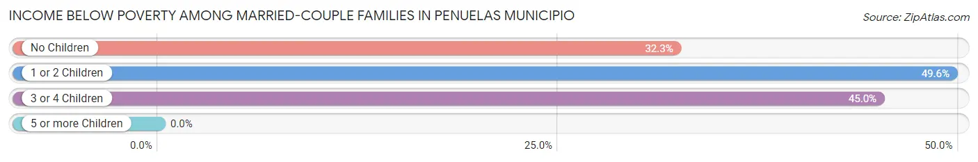 Income Below Poverty Among Married-Couple Families in Penuelas Municipio