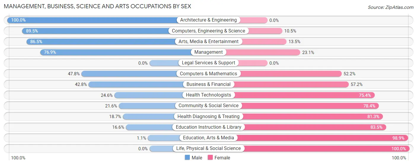 Management, Business, Science and Arts Occupations by Sex in Penuelas Municipio