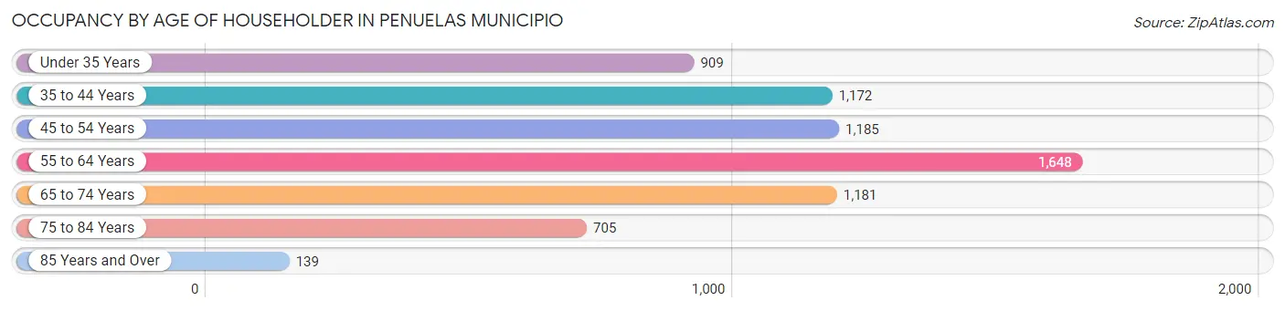 Occupancy by Age of Householder in Penuelas Municipio