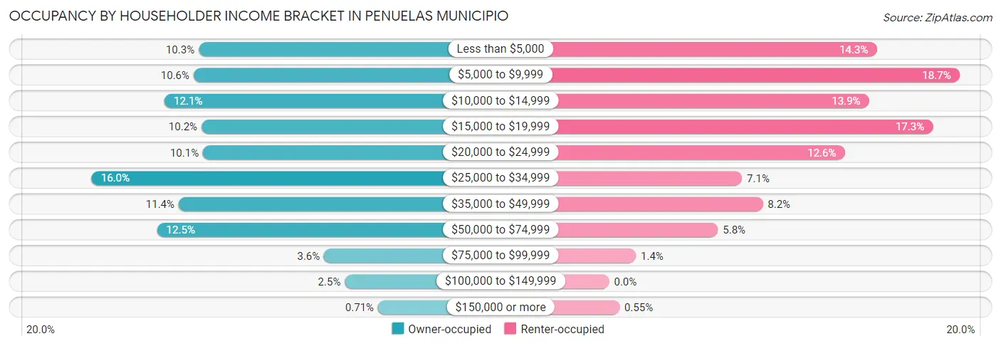 Occupancy by Householder Income Bracket in Penuelas Municipio