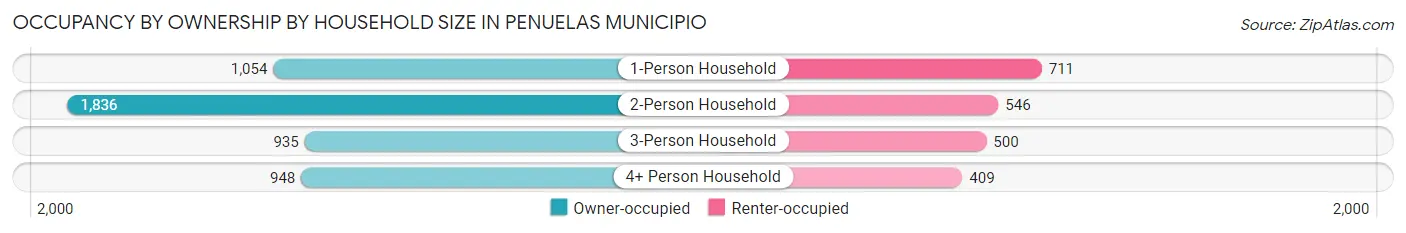 Occupancy by Ownership by Household Size in Penuelas Municipio