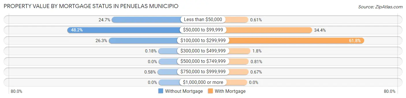Property Value by Mortgage Status in Penuelas Municipio