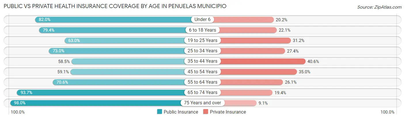 Public vs Private Health Insurance Coverage by Age in Penuelas Municipio
