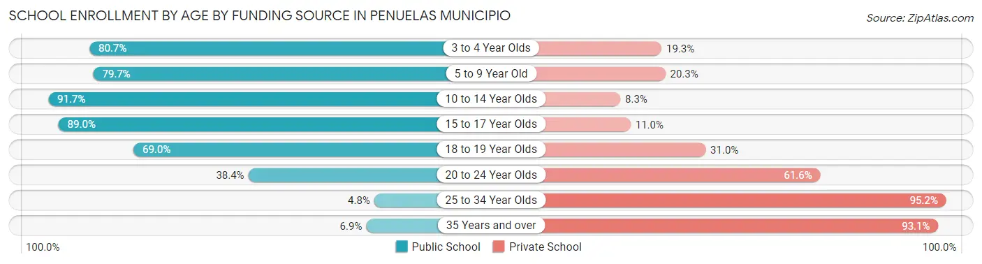 School Enrollment by Age by Funding Source in Penuelas Municipio