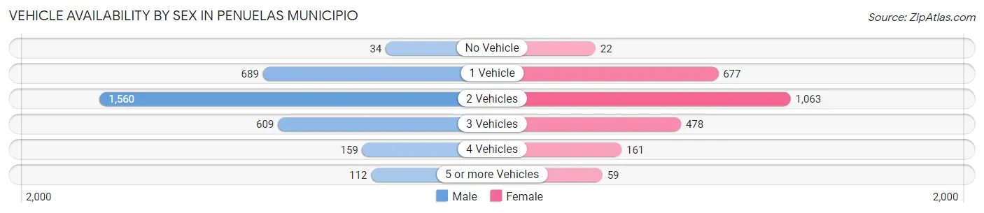 Vehicle Availability by Sex in Penuelas Municipio