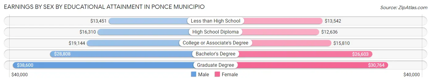Earnings by Sex by Educational Attainment in Ponce Municipio