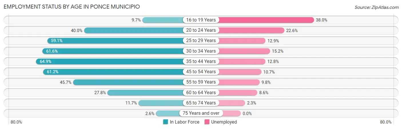 Employment Status by Age in Ponce Municipio