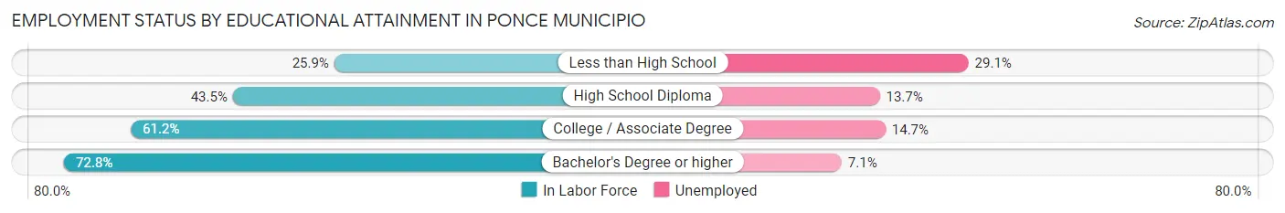 Employment Status by Educational Attainment in Ponce Municipio