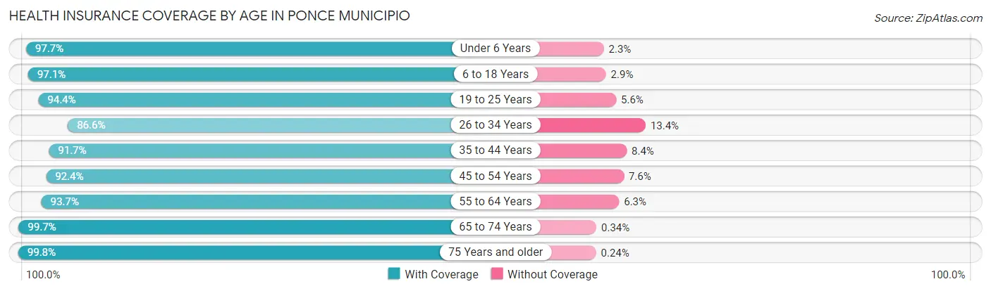 Health Insurance Coverage by Age in Ponce Municipio