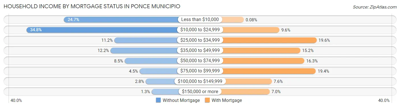Household Income by Mortgage Status in Ponce Municipio
