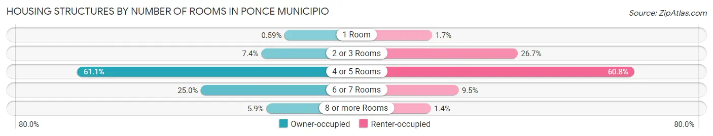 Housing Structures by Number of Rooms in Ponce Municipio