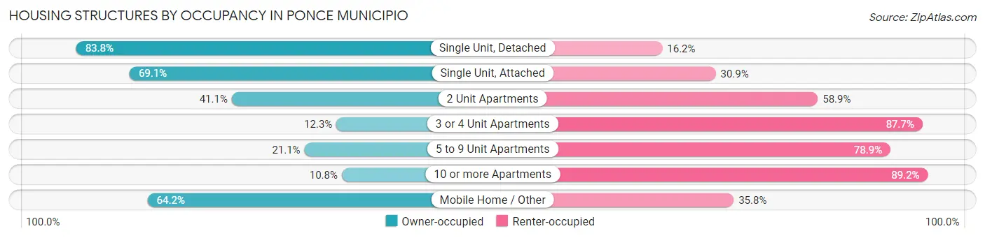 Housing Structures by Occupancy in Ponce Municipio