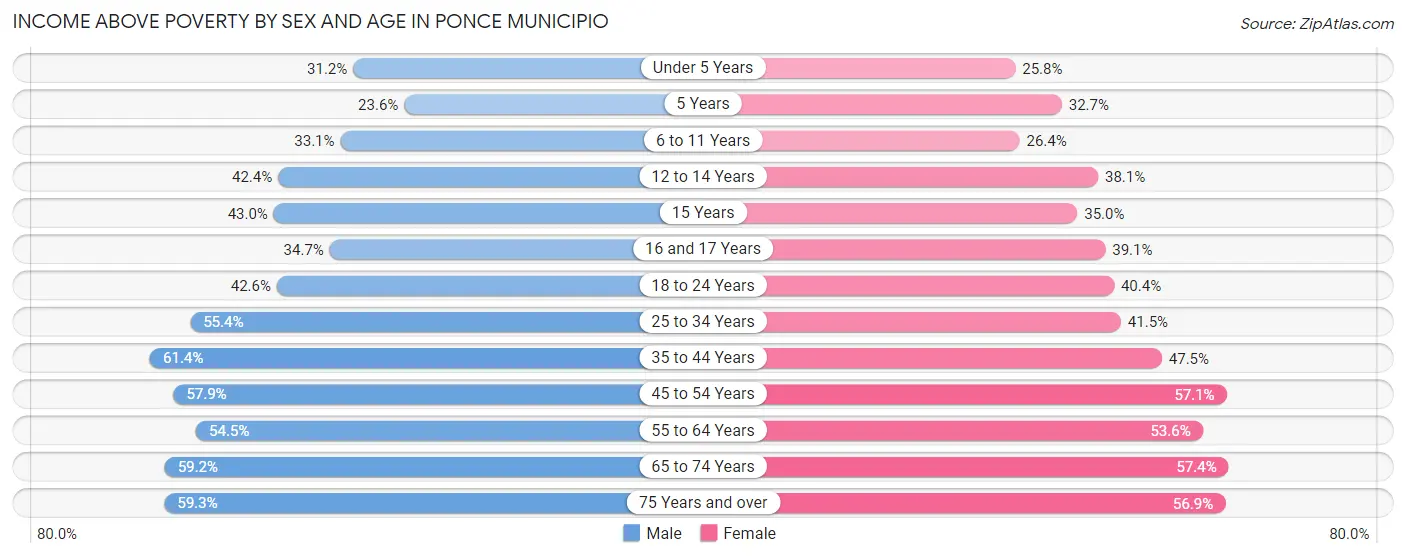 Income Above Poverty by Sex and Age in Ponce Municipio